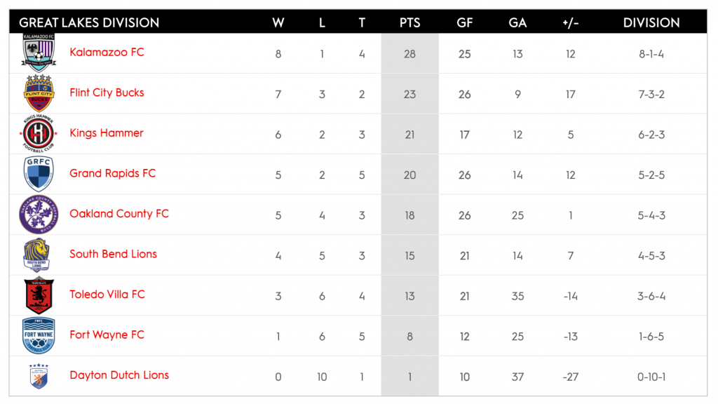 Kings Hammer faces another mustwin against Ft. Wayne FC Cincinnati