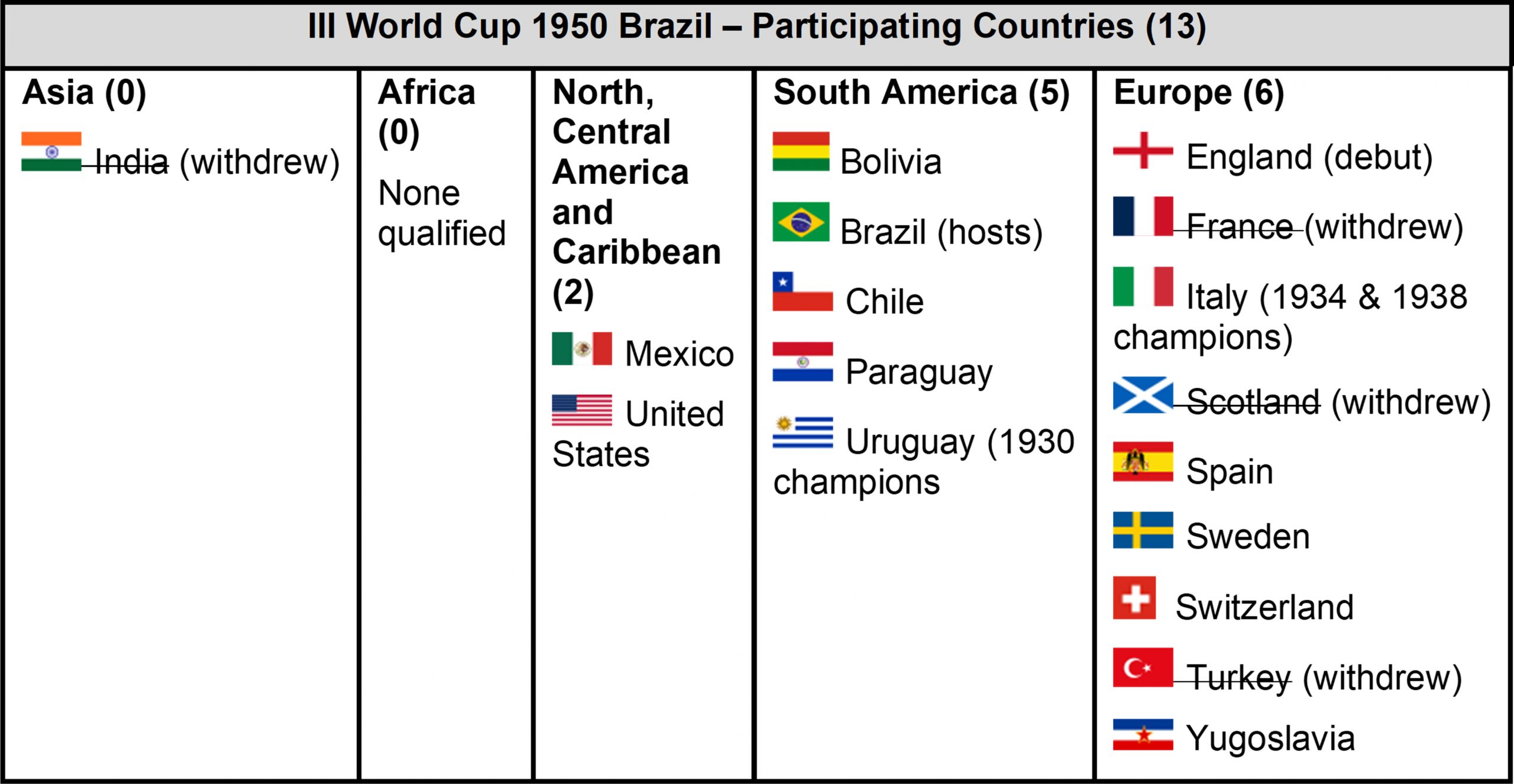 1950 World Cup Participants, table done by Jose F Guerra